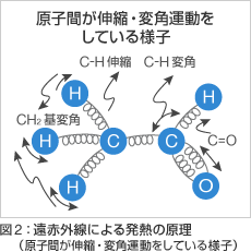 遠赤外線の発熱の原理について