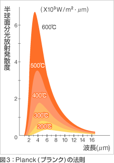 Planck（プランク）の法則