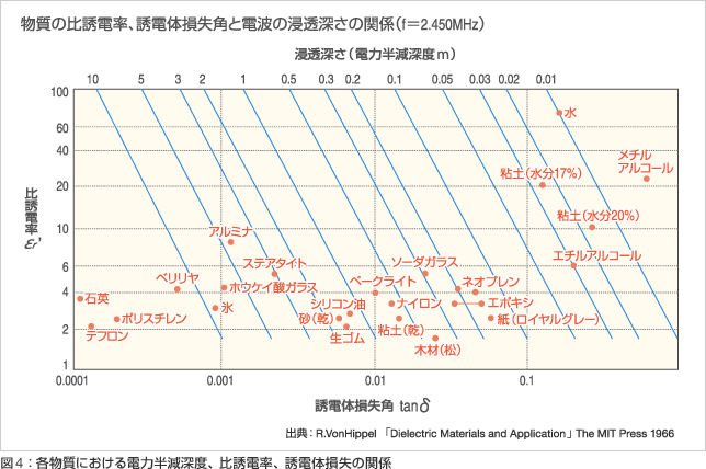 電磁波加熱の原理 日本エレクトロヒートセンター