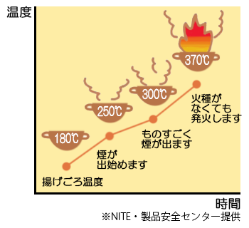 食用油の加熱時間と温度の関係