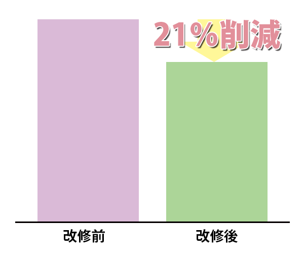 年間エネルギー使用量グラフ（建物全体）