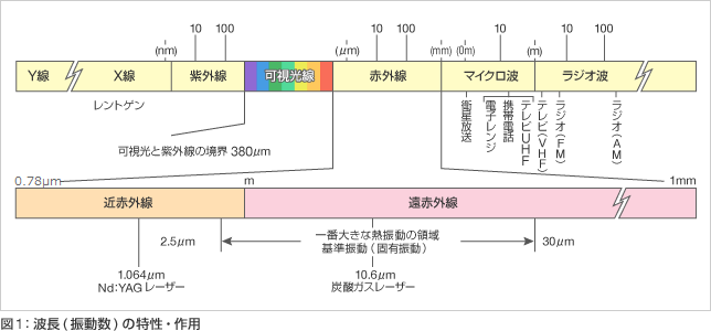 遠赤外線について